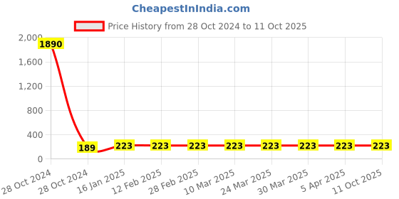 industrybuying.com Asian Loto ALC-CBLFR Universal Circuit Breaker Lockout - Without Nose and with Foldable screw asian loto Price History Graph from 28 Oct 2024 to 11 Oct 2025