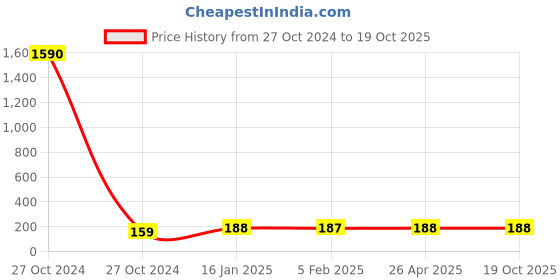 industrybuying.com Asian Loto ALC-CBLG Mini circuit breaker Lockout asian loto Price History Graph from 27 Oct 2024 to 18 Oct 2025