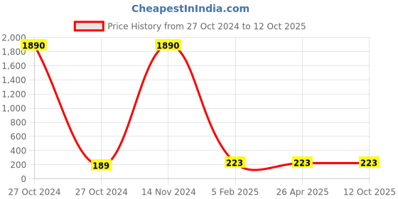 industrybuying.com Asian Loto ALC-CBLR Universal Circuit Breaker Lockout - With Nose asian loto Price History Graph from 27 Oct 2024 to 11 Oct 2025