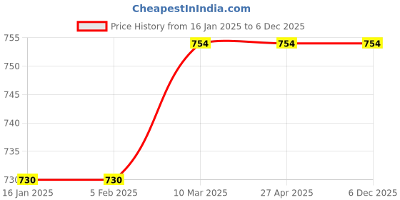 industrybuying.com Asian Loto ALC-CLR Round Shaped Adjustable Cable Lockout asian loto Price History Graph from 16 Jan 2025 to 5 Dec 2025