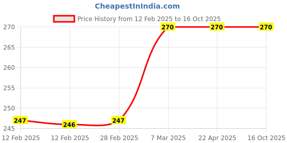 industrybuying.com Asian Loto ALC –EPPL Emergency Push Button Lockout asian loto Price History Graph from 12 Feb 2025 to 16 Oct 2025