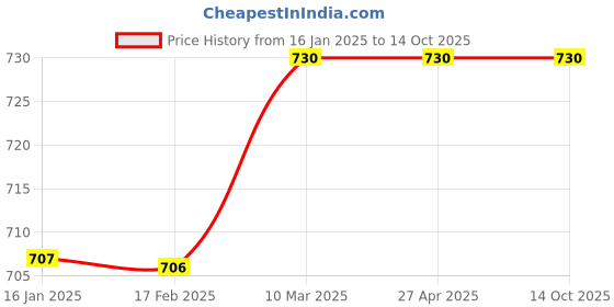 industrybuying.com Asian Loto ALC-LABELS-HL Signs asian loto Price History Graph from 16 Jan 2025 to 14 Oct 2025