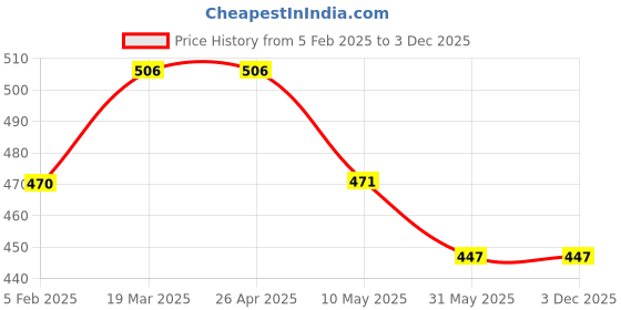 industrybuying.com Asian Loto ALC-LFB Circuit Breaker Lockout asian loto Price History Graph from 5 Feb 2025 to 3 Dec 2025