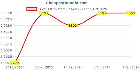 industrybuying.com Asian Loto ALC-LSOW Multipurpose Lockout Open Station asian loto Price History Graph from 17 Nov 2024 to 9 Oct 2025