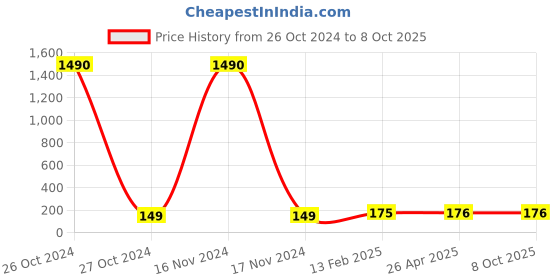 industrybuying.com Asian Loto ALC-LSTH All purpose sacffolding tag holder with specific DO NOT USE message asian loto Price History Graph from 26 Oct 2024 to 8 Oct 2025
