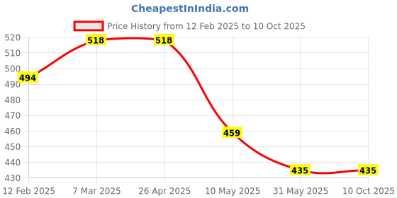 industrybuying.com Asian Loto ALC-LT-SC Single Colour Printing Do not Operate Lockout Tag asian loto Price History Graph from 12 Feb 2025 to 7 Oct 2025