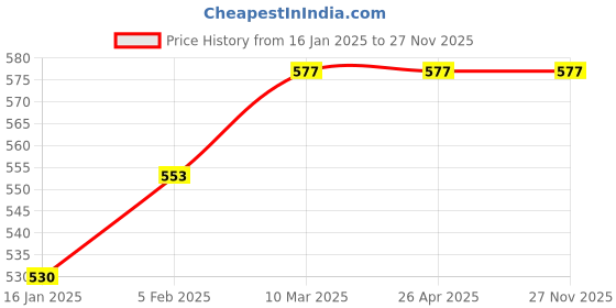 industrybuying.com Asian Loto ALC –OSCBL-2 Circuit Breaker Lockout asian loto Price History Graph from 16 Jan 2025 to 27 Nov 2025