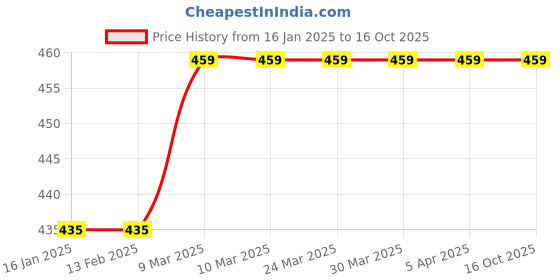 industrybuying.com Asian Loto ALC-OSCBL Large Round circuit breaker Lockout asian loto Price History Graph from 16 Jan 2025 to 16 Oct 2025
