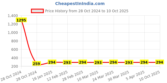 industrybuying.com Asian Loto ALC –OSPL Double Colour Printing Do not Operate Lockout Tag asian loto Price History Graph from 28 Oct 2024 to 9 Oct 2025