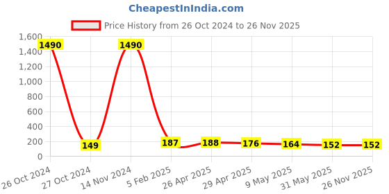 industrybuying.com Asian Loto ALC –PW–CBL Circuit Breaker Lockout asian loto Price History Graph from 26 Oct 2024 to 26 Nov 2025