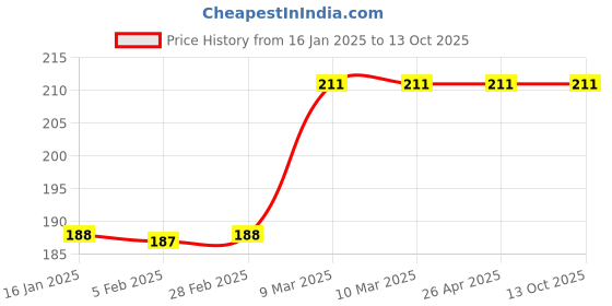 industrybuying.com Asian Loto ALC-PW-CBL Pin - wide type circuit breaker Lockout asian loto Price History Graph from 16 Jan 2025 to 13 Oct 2025