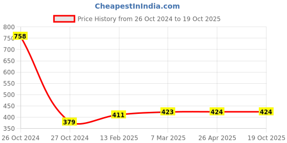 industrybuying.com Asian Loto ALC-STG-R Safety Tagout System (Set Of 10 Pcs) asian loto Price History Graph from 26 Oct 2024 to 18 Oct 2025