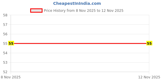 industrybuying.com Asian Paints 50 ml Apcolite Universal Series Fast Violet Stainer asian paints Price History Graph from 8 Nov 2025 to 12 Nov 2025