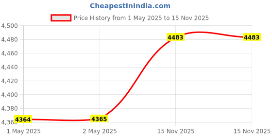 industrybuying.com Asian Paints Apcolite Advanced Emulsion Pure White 10 L Rich Matt Finish, 0010 asian paints Price History Graph from 1 May 2025 to 15 Nov 2025