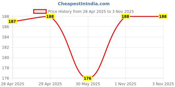 industrybuying.com Asian Paints Apcolite Advanced Enamel Brown 500 ml High Gloss Finish, 0050 asian paints Price History Graph from 28 Apr 2025 to 3 Nov 2025