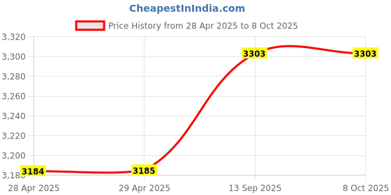 industrybuying.com Asian Paints Apcolite Advanced Enamel Bus Green 10 L High Gloss Finish, 0050 asian paints Price History Graph from 28 Apr 2025 to 8 Oct 2025