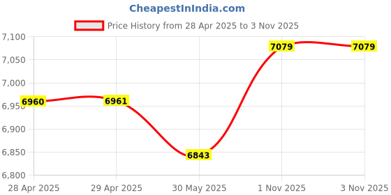 industrybuying.com Asian Paints Apcolite Advanced Enamel Deep Orange 20 L High Gloss Finish, 0050 asian paints Price History Graph from 28 Apr 2025 to 3 Nov 2025