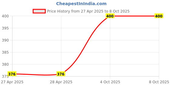 industrybuying.com Asian Paints Apcolite Advanced Enamel Golden Yellow 1 L High Gloss Finish, 0050 asian paints Price History Graph from 27 Apr 2025 to 7 Oct 2025