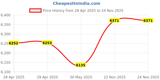 industrybuying.com Asian Paints Apcolite Advanced Enamel Oxford Blue 20 L High Gloss Finish, 0050 asian paints Price History Graph from 28 Apr 2025 to 23 Nov 2025