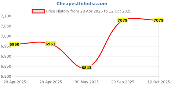 industrybuying.com Asian Paints Apcolite Advanced Enamel P.O Red 20 L High Gloss Finish, 0050 asian paints Price History Graph from 28 Apr 2025 to 12 Oct 2025
