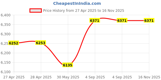 industrybuying.com Asian Paints Apcolite Advanced Enamel Sky Blue 20 L High Gloss Finish, 0050 asian paints Price History Graph from 27 Apr 2025 to 15 Nov 2025