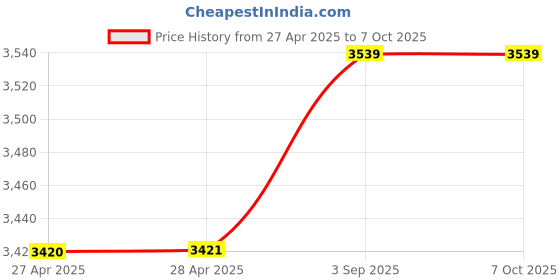 industrybuying.com Asian Paints Apcolite Advanced Enamel White 10 L High Gloss Finish, 0050 asian paints Price History Graph from 27 Apr 2025 to 7 Oct 2025