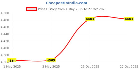industrybuying.com Asian Paints Apcolite Advanced Shyne Emulsion Pure White 10 L Sheen Finish, 0835 asian paints Price History Graph from 1 May 2025 to 27 Oct 2025