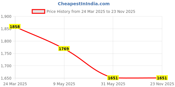 industrybuying.com Asian Paints Apcolite Gr-1 Imperial Crimson Premium Gloss Enamel (4 L), 0001 asian paints Price History Graph from 24 Mar 2025 to 22 Nov 2025