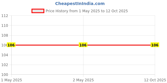 industrybuying.com Asian Paints Smartcare Akrylmax Elastic Sealant 200 ml White, 1096 asian paints Price History Graph from 1 May 2025 to 11 Oct 2025