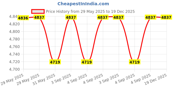 industrybuying.com Asian Paints Smartcare Damp Sheath Waterproofing White 20 L Sheen Finish, 5626 asian paints Price History Graph from 29 May 2025 to 19 Dec 2025