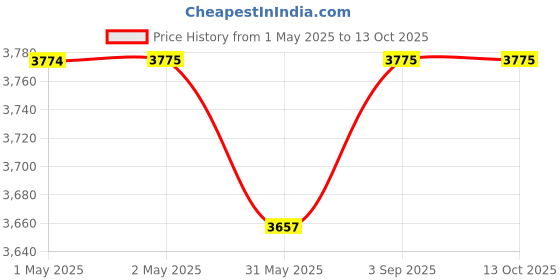 industrybuying.com Asian Paints Tractor Advanced Emulsion White 20 L Smooth Finish, 0056 asian paints Price History Graph from 1 May 2025 to 13 Oct 2025