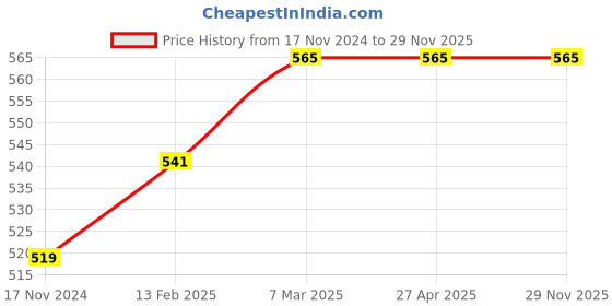 industrybuying.com ASMACO 400 ml Spray Paint for Furniture Makeovers, Home Decor Crafts Bright Gold, ASM21 asmaco Price History Graph from 17 Nov 2024 to 28 Nov 2025