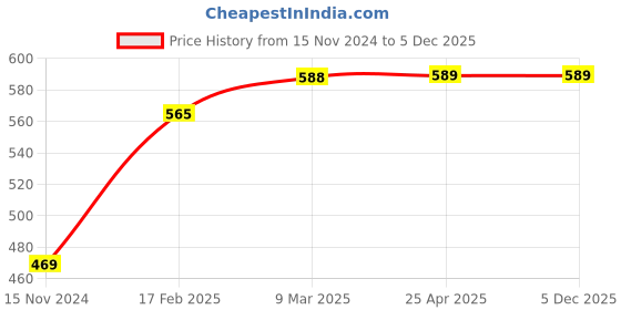 industrybuying.com ASMACO 450 ml Stainless Steel Polish for Clean, Polishes, Protects, ASM18 asmaco Price History Graph from 15 Nov 2024 to 5 Dec 2025