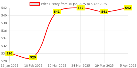 industrybuying.com Asmaco 750 ml Expanding Foam 2 in 1 Straw Grade with Gun Sealant asmaco Price History Graph from 16 Jan 2025 to 5 Apr 2025