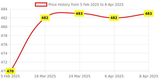 industrybuying.com ASMACO 750 ml PU Foam for Multipurpose Adhesive, ASM16 asmaco Price History Graph from 5 Feb 2025 to 8 Apr 2025