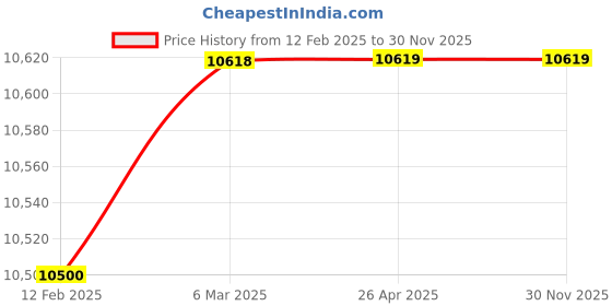 industrybuying.com ASPEE Gator Rocking Sprayer GR/10 aspee Price History Graph from 12 Feb 2025 to 30 Nov 2025