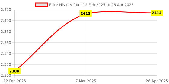 industrybuying.com ASR Surgical Commode Chair with Back Rest with Pot - Orange asr surgical Price History Graph from 12 Feb 2025 to 26 Apr 2025