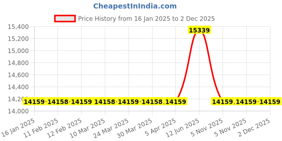 industrybuying.com Assorts 2inch Universal Machine Vice AVUMV-050 assorts Price History Graph from 16 Jan 2025 to 2 Dec 2025
