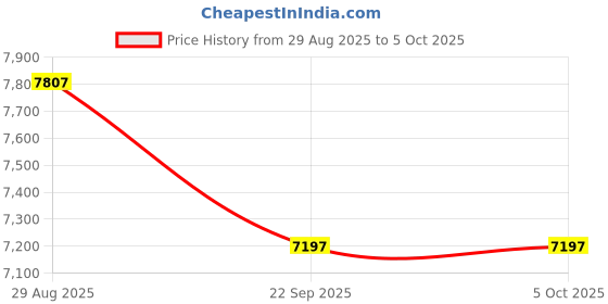 industrybuying.com Assorts Deep Hardened Ultra Precision 1-2-3 Blocks Tool Steel 25x50x75 mm (Pack of 3 Pairs) assorts Price History Graph from 29 Aug 2025 to 5 Oct 2025