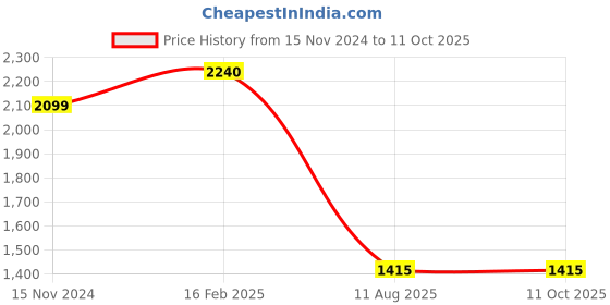 industrybuying.com Assorts Jaw Length of 4 inch Parallel Clamp AVPC-100 assorts Price History Graph from 15 Nov 2024 to 11 Oct 2025