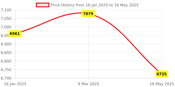 industrybuying.com Assorts Small Independent Chuck 4 Jaw with Back Plates AMRTC-70.4 assorts Price History Graph from 16 Jan 2025 to 16 May 2025