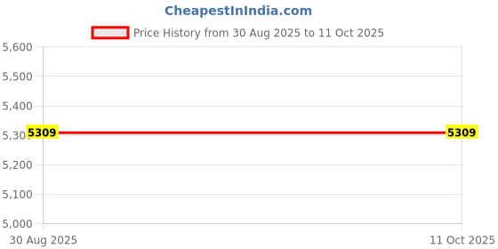 industrybuying.com Assorts Tilting Rotary Table 80 mm (3 Inch) assorts Price History Graph from 30 Aug 2025 to 10 Oct 2025