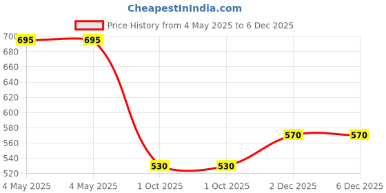 industrybuying.com Astberg 100 mm (4 inch) ABS Plastic White & Black Rotating Grill Ducting Cover, ARD100 astberg Price History Graph from 4 May 2025 to 5 Dec 2025