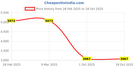 industrybuying.com Astberg 100 mm (4 inch) Size 14 W Polyvinyl Chloride White & Grey Exhaust Fan with Steel Cowl & Flexible Duct, Quadro 4C astberg Price History Graph from 28 Feb 2025 to 17 Oct 2025