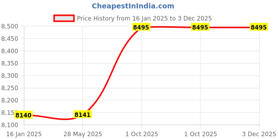 industrybuying.com Astberg 150 mm (6 inch) 450 m³/h 48 dB(A) Metal Black Inline Duct Fan, AHT15-34 astberg Price History Graph from 16 Jan 2025 to 3 Dec 2025