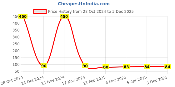 industrybuying.com Astral 1kg Trubuild - CFP 525 Off White Crack Filling Powder M003907005 astral Price History Graph from 28 Oct 2024 to 3 Dec 2025