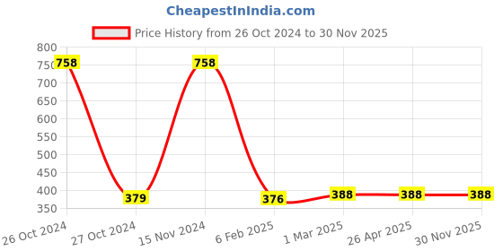 industrybuying.com Astral 1L Trubuild - WTS 888 White Water Thinable Sealer M003806015 astral Price History Graph from 26 Oct 2024 to 30 Nov 2025
