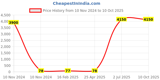 industrybuying.com Astral 1x1 inch CPVC Plain Transition Coupler, M512112203 astral Price History Graph from 10 Nov 2024 to 9 Oct 2025