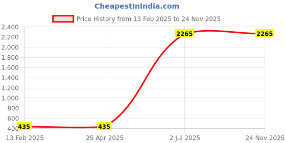 industrybuying.com Astral 2 inch CPVC Plain Tank Adaptor, M512806506 astral Price History Graph from 13 Feb 2025 to 24 Nov 2025