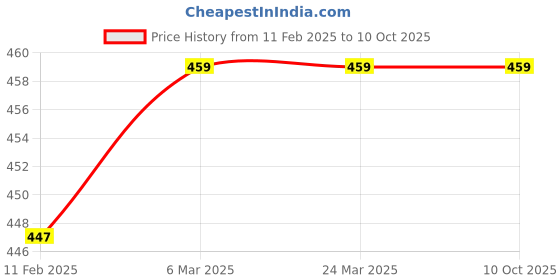 industrybuying.com Astral 20kg TA 110 Trubuild Tile Adhesive M003901005N astral Price History Graph from 11 Feb 2025 to 9 Oct 2025